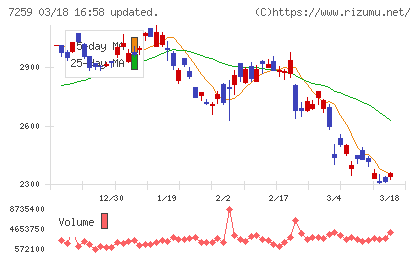 アイシンチャート