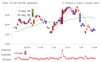 マツダチャート