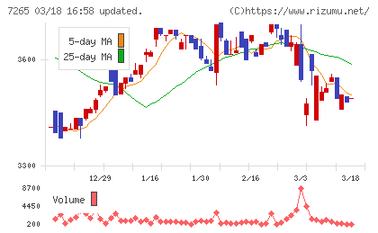 エイケン工業チャート