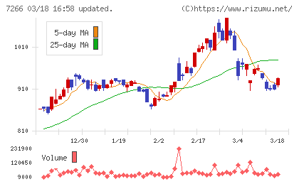 今仙電機製作所チャート