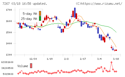 ホンダチャート