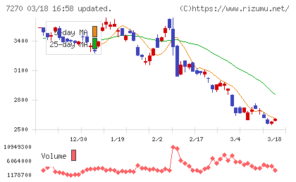 ＳＵＢＡＲＵチャート