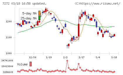 ヤマハ発動機チャート