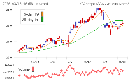 小糸製作所チャート