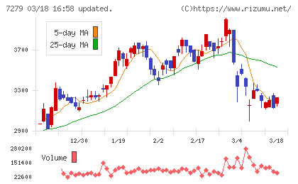 ハイレックスコーポレーションチャート