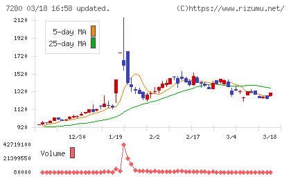 ミツバチャート