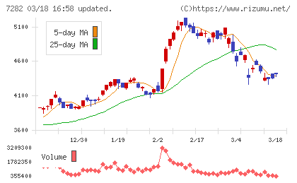 豊田合成チャート