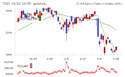 愛三工業チャート