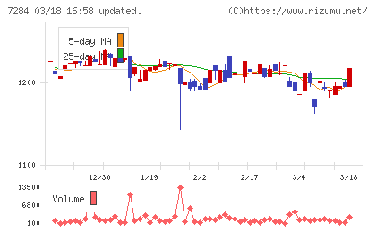 盟和産業チャート