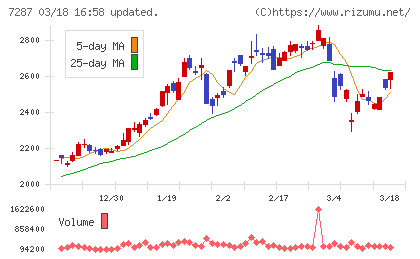 日本精機チャート
