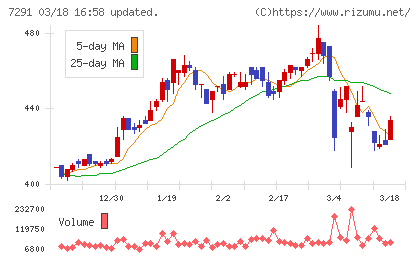 日本プラストチャート