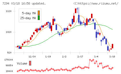 ヨロズチャート