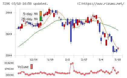 エフ・シー・シーチャート