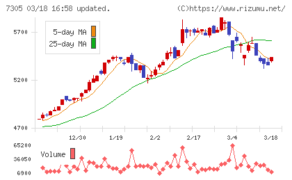 新家工業チャート