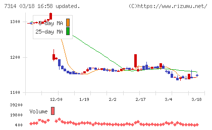 小田原機器チャート