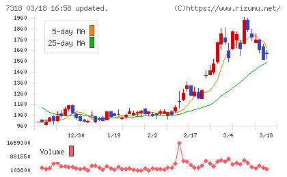 セレンディップ・ホールディングスチャート