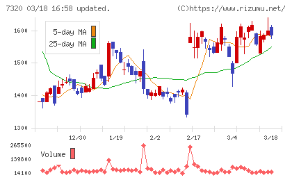 Ｓｏｌｖｖｙチャート