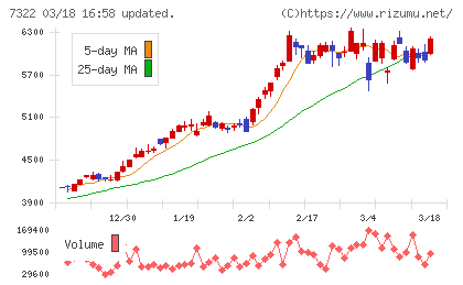 三十三フィナンシャルグループチャート