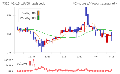 アイリックコーポレーションチャート