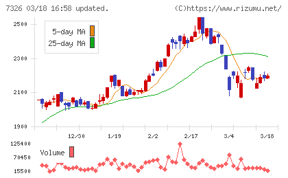 ＳＢＩインシュアランスグループチャート