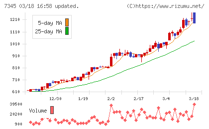 アイ・パートナーズフィナンシャルチャート