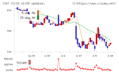 マーキュリアホールディングスチャート