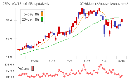 おきなわフィナンシャルグループチャート