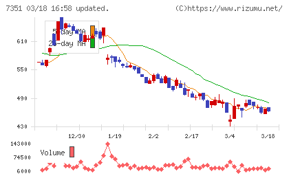 グッドパッチチャート