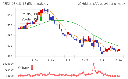 ＴＷＯＳＴＯＮＥ＆Ｓｏｎｓチャート