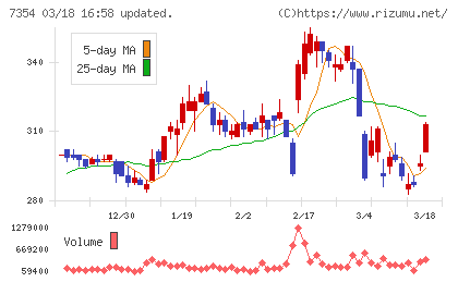 ダイレクトマーケティングミックスチャート