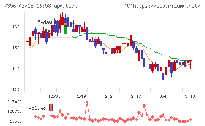 Ｒｅｔｔｙチャート