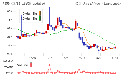 東京通信グループチャート