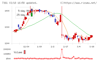ヒューマンクリエイションホールディングスチャート