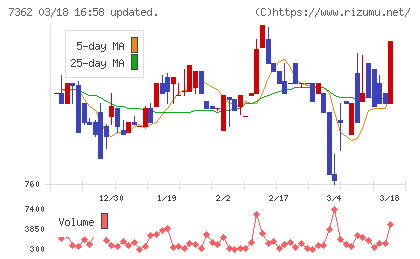 Ｔ．Ｓ．Ｉチャート