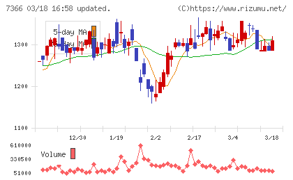 ＬＩＴＡＬＩＣＯチャート