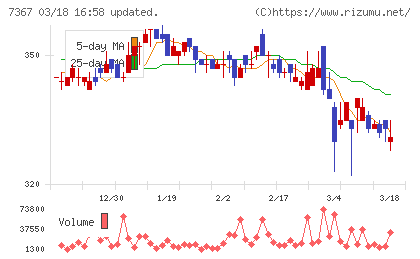 セルムチャート