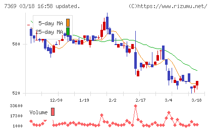 メイホーホールディングスチャート