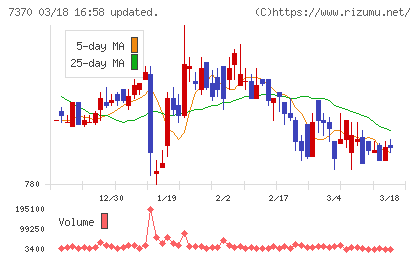 Ｅｎｊｉｎチャート
