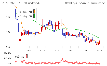 デコルテ・ホールディングスチャート