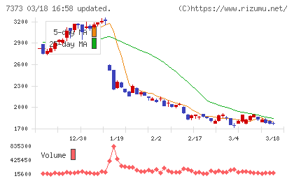 アイドマ・ホールディングスチャート