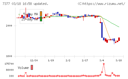 ＤＮホールディングスチャート
