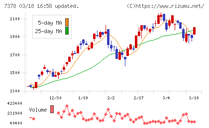 アシロチャート