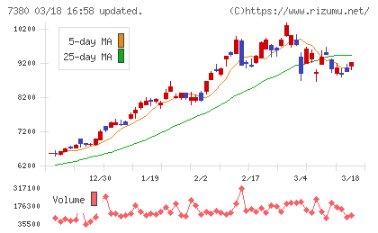 十六フィナンシャルグループチャート