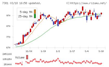 ＣＣＩグループチャート