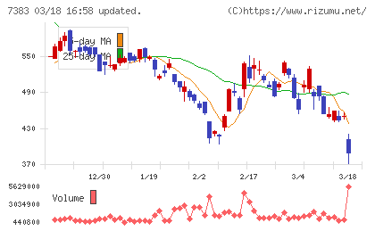 ネットプロテクションズホールディングスチャート