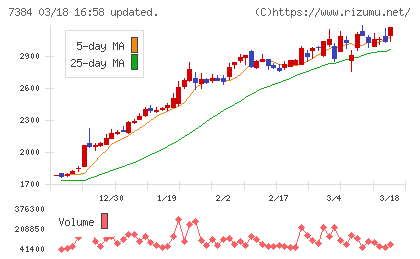 プロクレアホールディングスチャート