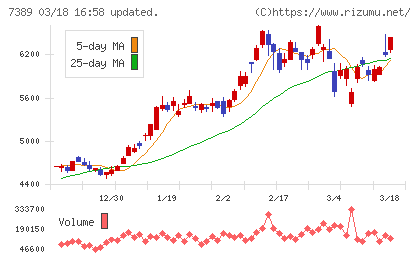 あいちフィナンシャルグループチャート