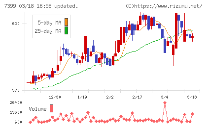 ナンシンチャート
