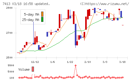 創健社チャート