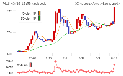 はるやまホールディングスチャート